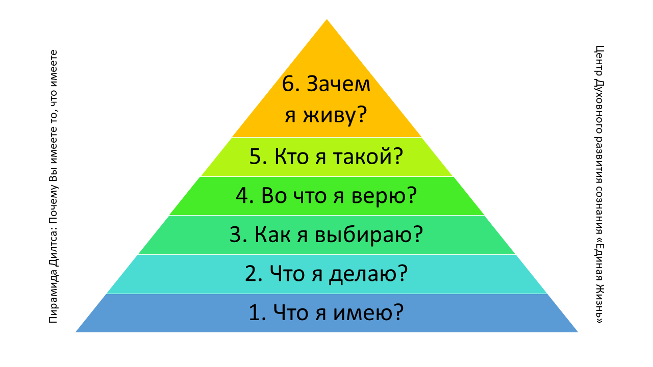 Піраміда Роберта Ділтса: чому ви маєте те, що маєте